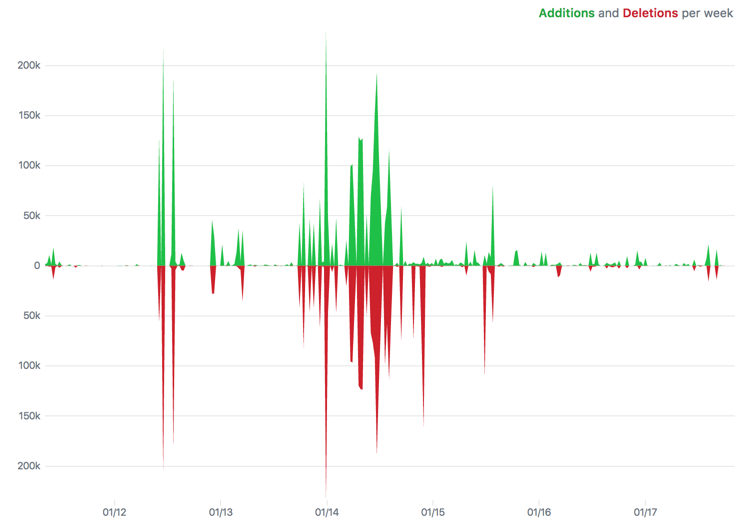 Gráfico de código de frequência