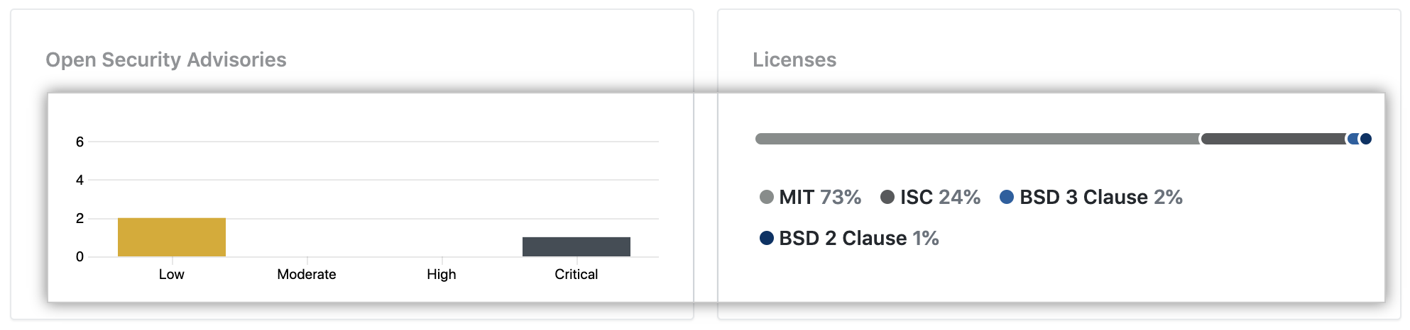 My organizations vulnerabilities and licences graphs