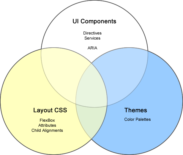 venn