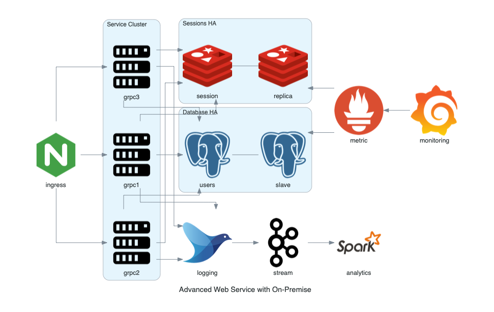 advanced web service with on-premise