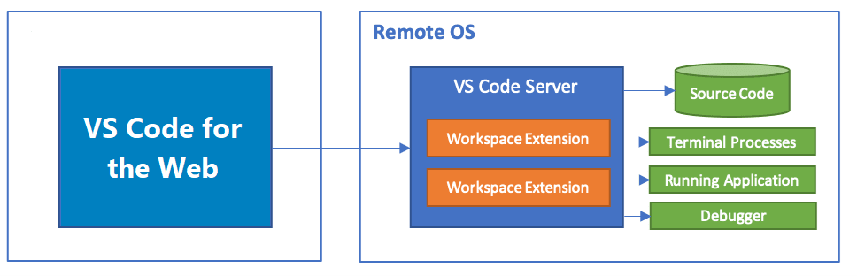 The VS Code Server architecture