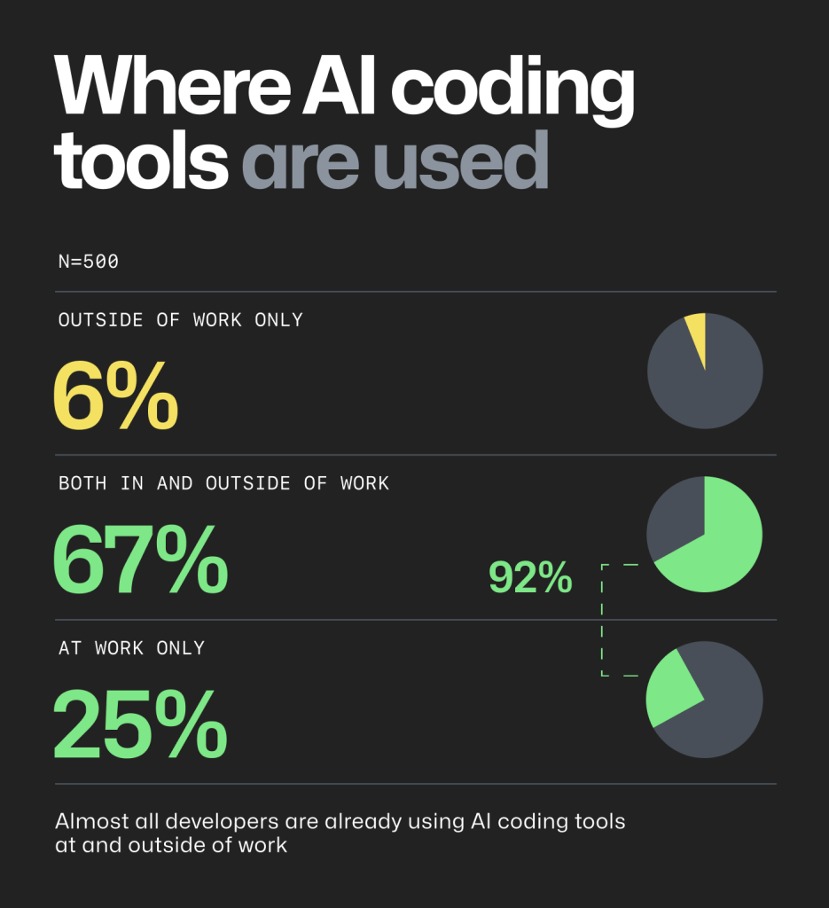 Software developer survey results showing where developers are using AI coding tools.