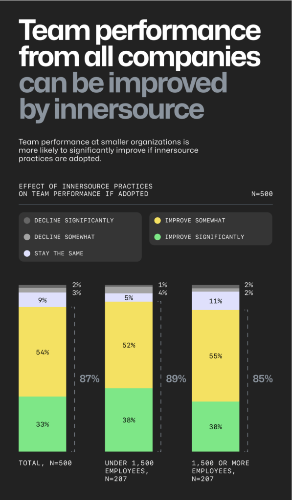Software developer survey results showing the benefits developers see with innersource for their teams and companies.